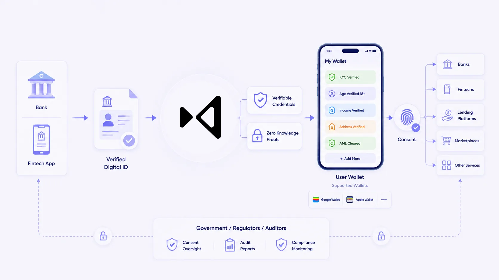 Hypersign reusable digital identity flow: a verified credential is stored in the user's digital identity wallet and reused instantly across banks, fintechs, lending platforms, and marketplaces, with consent oversight and audit reports available to regulators.