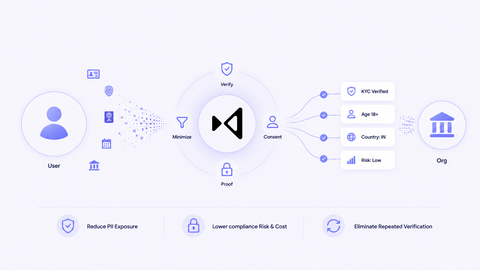 Hypersign identity flow: the user's documents are minimized, verified, and shared with explicit consent to the organization as reusable trust signals, reducing PII exposure, lowering compliance risk and cost, and eliminating repeated verification.