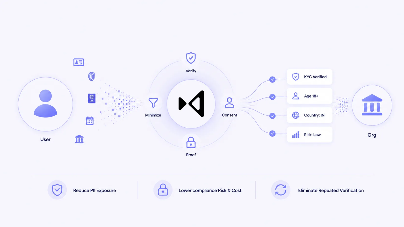 Hypersign identity flow: the user's documents are minimized, verified, and shared with explicit consent to the organization as reusable trust signals, reducing PII exposure, lowering compliance risk and cost, and eliminating repeated verification.